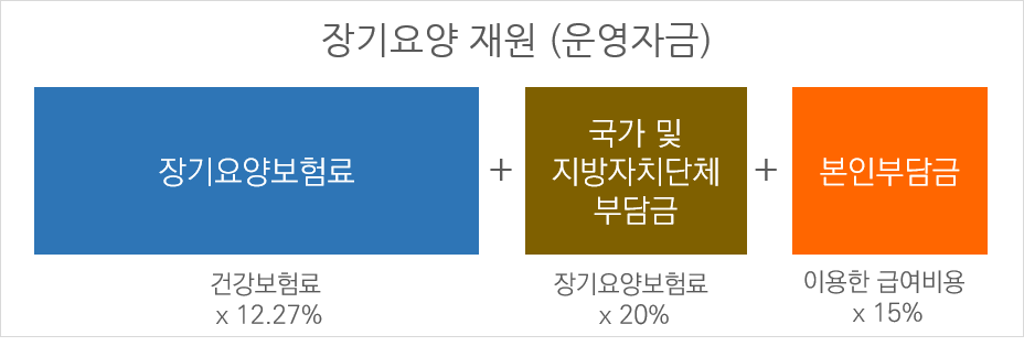 방문요양비용