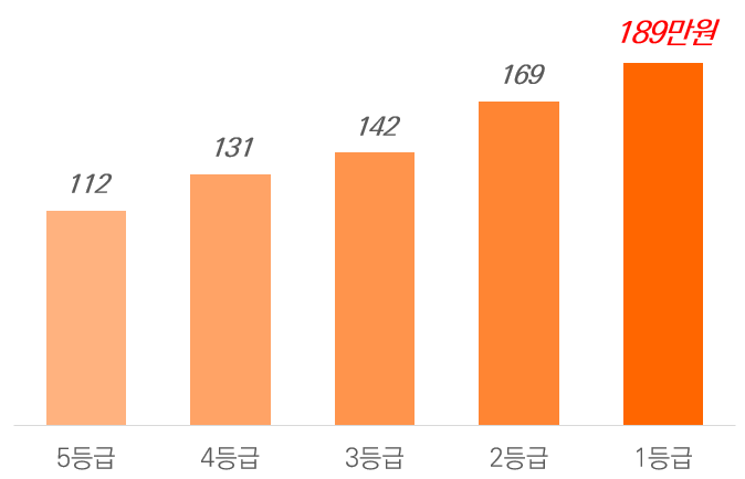 재가요양본인부담금