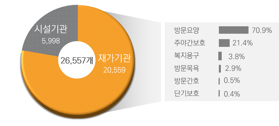 장기요양 기관수